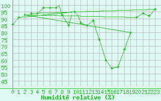 Courbe de l'humidit relative pour Cranwell