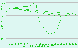 Courbe de l'humidit relative pour Orly (91)