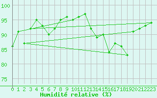 Courbe de l'humidit relative pour Le Bourget (93)