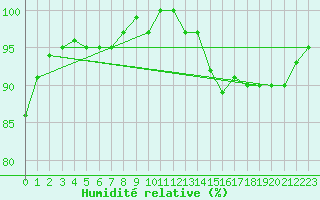 Courbe de l'humidit relative pour Renwez (08)