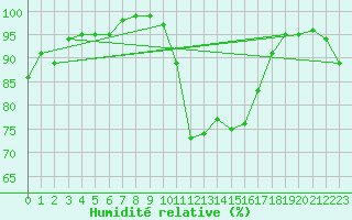 Courbe de l'humidit relative pour Ploudalmezeau (29)