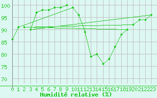 Courbe de l'humidit relative pour Chivres (Be)