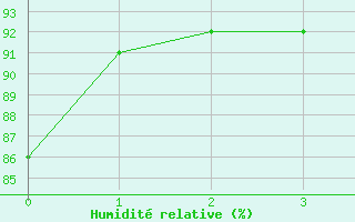 Courbe de l'humidit relative pour Arezzo