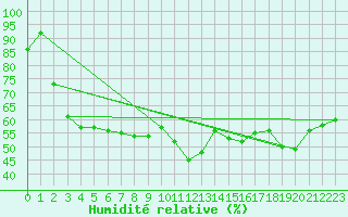 Courbe de l'humidit relative pour Feldberg-Schwarzwald (All)