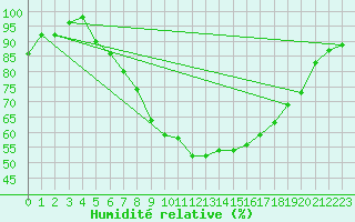 Courbe de l'humidit relative pour Gavle / Sandviken Air Force Base