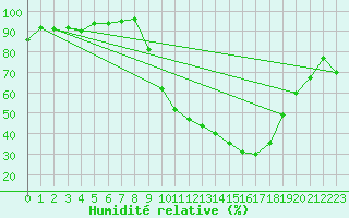 Courbe de l'humidit relative pour Colmar (68)