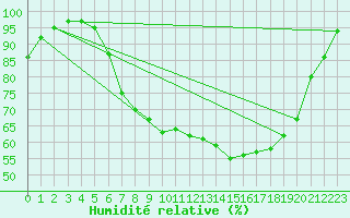 Courbe de l'humidit relative pour Retie (Be)