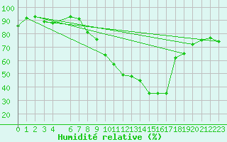 Courbe de l'humidit relative pour Cervera de Pisuerga