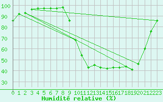 Courbe de l'humidit relative pour Prigueux (24)