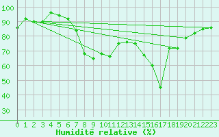Courbe de l'humidit relative pour Langnau