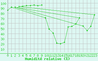 Courbe de l'humidit relative pour Bagnres-de-Luchon (31)