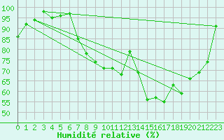 Courbe de l'humidit relative pour Le Mesnil-Esnard (76)