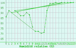 Courbe de l'humidit relative pour Calafat