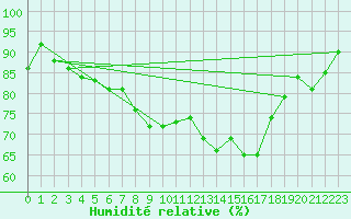 Courbe de l'humidit relative pour Chieming