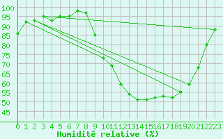 Courbe de l'humidit relative pour Selonnet (04)