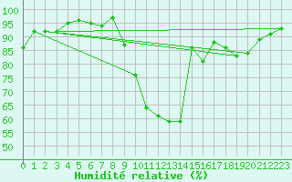 Courbe de l'humidit relative pour La Beaume (05)