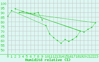 Courbe de l'humidit relative pour Lisboa / Geof