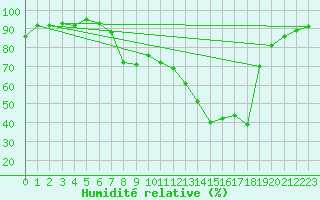 Courbe de l'humidit relative pour Calacuccia (2B)