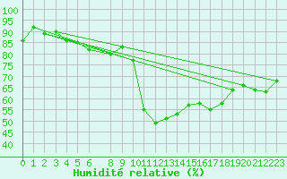 Courbe de l'humidit relative pour Vias (34)