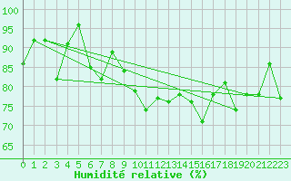 Courbe de l'humidit relative pour Jan (Esp)