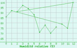 Courbe de l'humidit relative pour Saentis (Sw)