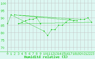 Courbe de l'humidit relative pour Koppigen