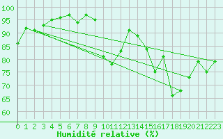 Courbe de l'humidit relative pour Lamballe (22)