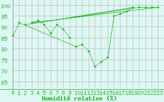 Courbe de l'humidit relative pour Lons-le-Saunier (39)