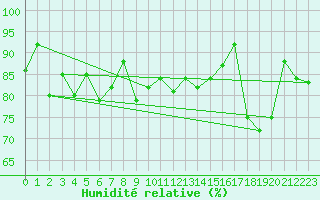 Courbe de l'humidit relative pour Capel Curig
