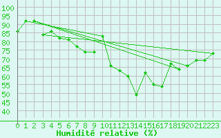 Courbe de l'humidit relative pour Thorney Island