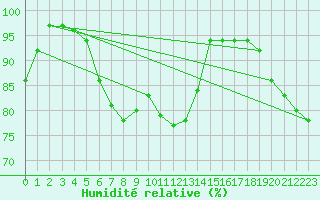 Courbe de l'humidit relative pour Anvers (Be)