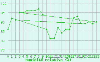 Courbe de l'humidit relative pour Trollenhagen