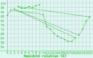 Courbe de l'humidit relative pour Valleroy (54)