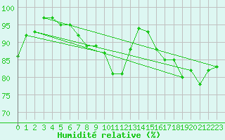 Courbe de l'humidit relative pour Magdeburg