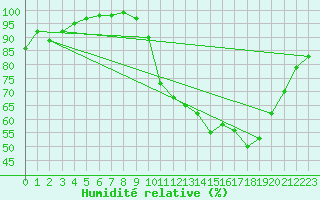 Courbe de l'humidit relative pour Evreux (27)