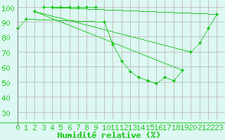 Courbe de l'humidit relative pour Lorient (56)