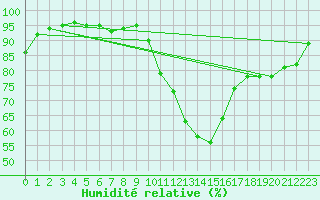 Courbe de l'humidit relative pour Mont-de-Marsan (40)