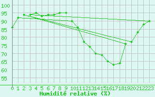 Courbe de l'humidit relative pour Bussy (60)
