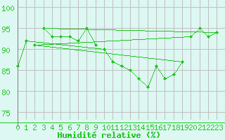 Courbe de l'humidit relative pour Hd-Bazouges (35)