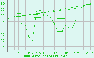 Courbe de l'humidit relative pour Neuhutten-Spessart