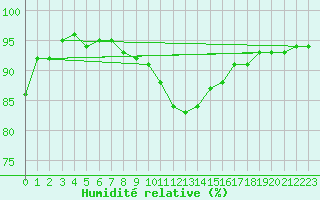 Courbe de l'humidit relative pour Les Charbonnires (Sw)