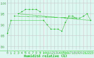 Courbe de l'humidit relative pour Ile de Groix (56)