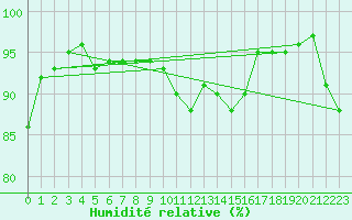 Courbe de l'humidit relative pour Nancy - Ochey (54)