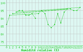 Courbe de l'humidit relative pour Wynau