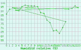 Courbe de l'humidit relative pour Annecy (74)