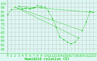 Courbe de l'humidit relative pour Guiche (64)