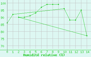 Courbe de l'humidit relative pour gletons (19)