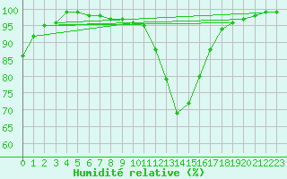Courbe de l'humidit relative pour Schmuecke