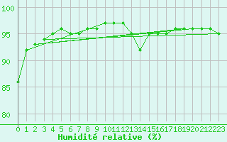 Courbe de l'humidit relative pour Saint-Martial-Viveyrol (24)