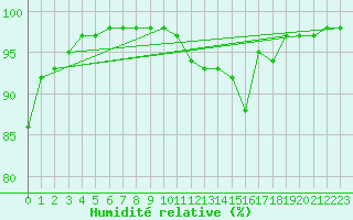 Courbe de l'humidit relative pour Torungen Fyr
